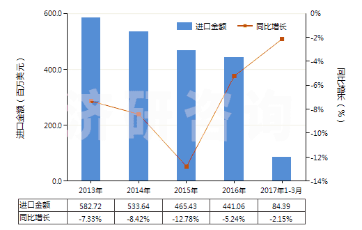 2013-2017年3月中國含聚酯非變形長絲≥85%的機(jī)織物(HS54076100)進(jìn)口總額及增速統(tǒng)計(jì) 2013-2017年3月中國含聚酯非變形長絲≥85%的機(jī)織物(HS54076100)進(jìn)口總額及增速統(tǒng)計(jì)